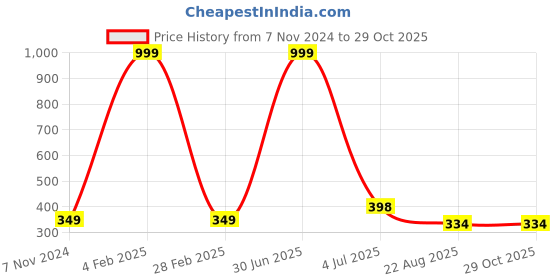 myntra.com SUBHAGALANKAR Feather Shaped Studs Earrings subhagalankar Price History Graph from 7 Nov 2024 to 29 Oct 2025