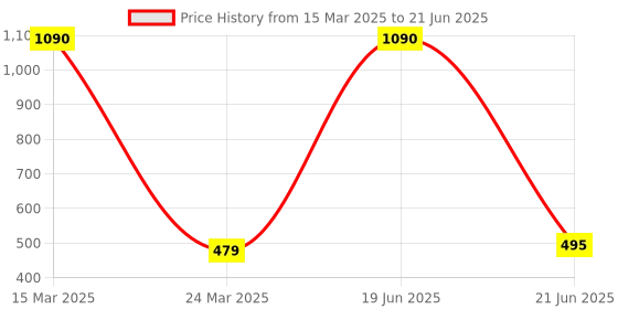 myntra.com SUBHAGALANKAR Feather Shaped Studs Earrings subhagalankar Price History Graph from 15 Mar 2025 to 21 Jun 2025