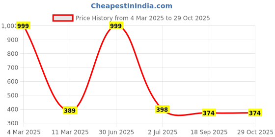 myntra.com SUBHAGALANKAR Floral Studs Earrings subhagalankar Price History Graph from 4 Mar 2025 to 28 Oct 2025