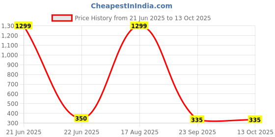 myntra.com SUBHAGALANKAR Gold-Plated Artificial Stones Studded & Pearls Beaded Circular Shaped Studs subhagalankar Price History Graph from 21 Jun 2025 to 13 Oct 2025