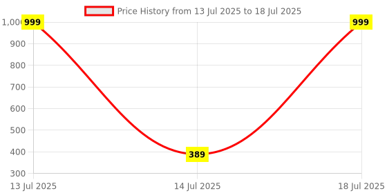 myntra.com SUBHAGALANKAR Gold-Plated Artificial Stones Studded Butterfly Shaped Studs subhagalankar Price History Graph from 13 Jul 2025 to 14 Jul 2025