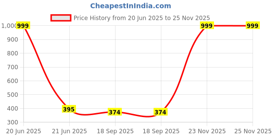myntra.com SUBHAGALANKAR Gold-Plated Artificial Stones Studded Heart Shaped Drop Earrings subhagalankar Price History Graph from 20 Jun 2025 to 23 Nov 2025