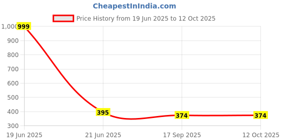 myntra.com SUBHAGALANKAR Gold-Plated Artificial Stones Studded Oval Drop Earrings subhagalankar Price History Graph from 19 Jun 2025 to 12 Oct 2025