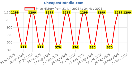 myntra.com SUBHAGALANKAR Gold-Plated Artificial Stones Studded Quirky Shaped Drop Earrings subhagalankar Price History Graph from 21 Jun 2025 to 24 Nov 2025