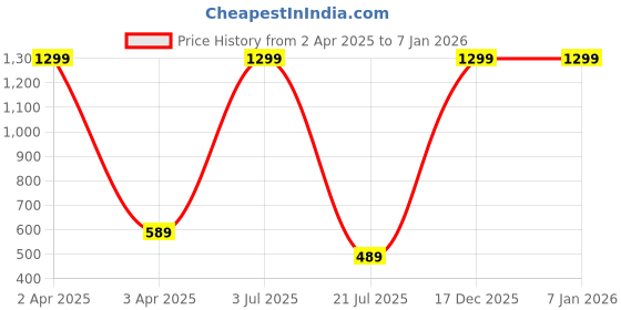 myntra.com SUBHAGALANKAR Gold-Plated Necklace subhagalankar Price History Graph from 2 Apr 2025 to 5 Jan 2026