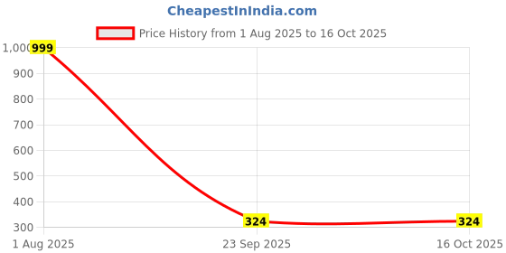 myntra.com SUBHAGALANKAR Gold-Plated Pearls Studded Bow Studs subhagalankar Price History Graph from 1 Aug 2025 to 16 Oct 2025