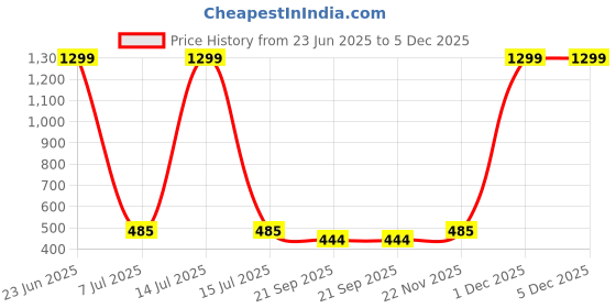 myntra.com SUBHAGALANKAR Gold-Plated Stainless Steel Heart Shaped Studs subhagalankar Price History Graph from 23 Jun 2025 to 5 Dec 2025