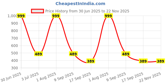 myntra.com SUBHAGALANKAR Gold- Plated Stone Studded V-Shape Statement Adjustable Finger Ring subhagalankar Price History Graph from 30 Jun 2025 to 22 Nov 2025