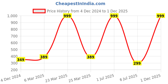 myntra.com SUBHAGALANKAR Gold-Plated Teardrop Shaped Studs subhagalankar Price History Graph from 4 Dec 2024 to 1 Dec 2025