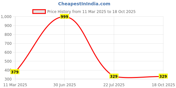 myntra.com SUBHAGALANKAR Heart Shaped Drop Earrings subhagalankar Price History Graph from 11 Mar 2025 to 18 Oct 2025