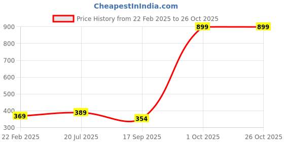 myntra.com SUBHAGALANKAR Silver Contemporary Ear Cuff Earrings subhagalankar Price History Graph from 22 Feb 2025 to 25 Oct 2025