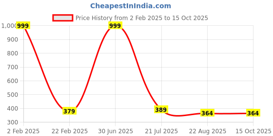 myntra.com SUBHAGALANKAR Silver Plated Artificial Stones and Beads Butterfly Shaped Drop Earrings subhagalankar Price History Graph from 2 Feb 2025 to 15 Oct 2025