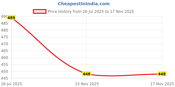 myntra.com SUBHAGALANKAR Silver-Plated Necklace subhagalankar Price History Graph from 26 Jul 2025 to 17 Nov 2025
