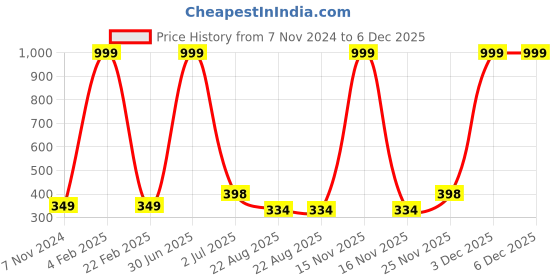 myntra.com SUBHAGALANKAR Square Drop Earrings subhagalankar Price History Graph from 7 Nov 2024 to 6 Dec 2025