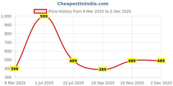 myntra.com SUBHAGALANKAR Square Drop Earrings subhagalankar Price History Graph from 9 Mar 2025 to 2 Dec 2025