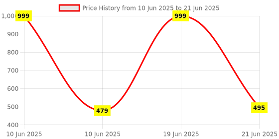 myntra.com SUBHAGALANKAR Stainless Steel Gold-Plated Heart Shaped Studs subhagalankar Price History Graph from 10 Jun 2025 to 21 Jun 2025
