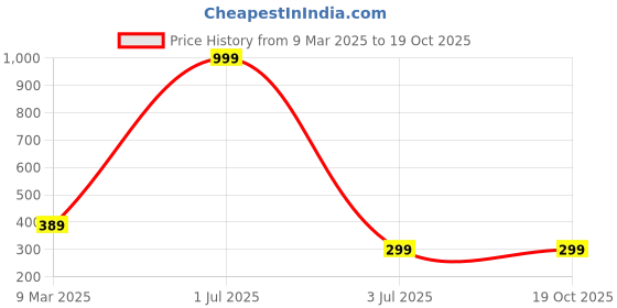 myntra.com SUBHAGALANKAR Teardrop Shaped Drop Earrings subhagalankar Price History Graph from 9 Mar 2025 to 19 Oct 2025