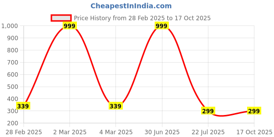 myntra.com SUBHAGALANKAR Teardrop Shaped Drop Earrings subhagalankar Price History Graph from 28 Feb 2025 to 16 Oct 2025