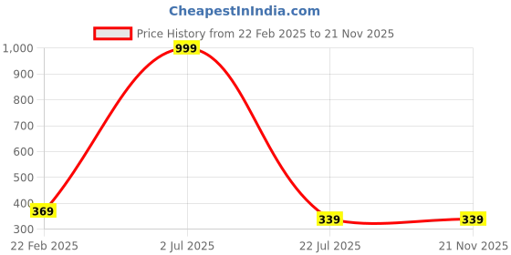 myntra.com SUBHAGALANKAR Triangular Studs Earrings subhagalankar Price History Graph from 22 Feb 2025 to 21 Nov 2025
