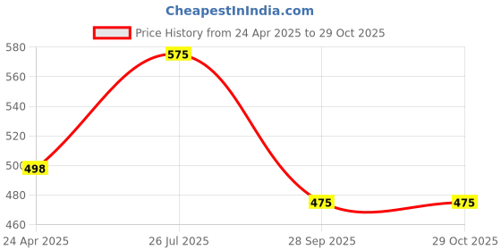 myntra.com SUBHAGALANKAR Women Silver-Plated Kada Bracelet subhagalankar Price History Graph from 24 Apr 2025 to 28 Oct 2025