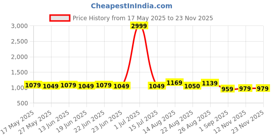 myntra.com Subham Bandhani Printed Bandhani Saree With Unstitched Blouse Piece subham Price History Graph from 17 May 2025 to 22 Nov 2025