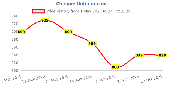 myntra.com Subham Bandhani Printed Mirror Work Bandhani Saree subham Price History Graph from 1 May 2025 to 22 Oct 2025