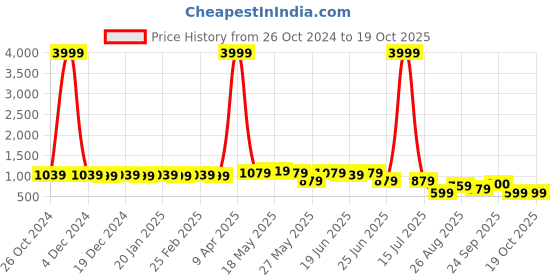 myntra.com Subham Beads and Stones Net Saree subham Price History Graph from 26 Oct 2024 to 19 Oct 2025