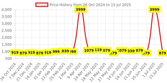 myntra.com Subham Beads and Stones Net Saree subham Price History Graph from 26 Oct 2024 to 15 Jul 2025