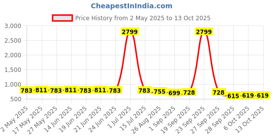 myntra.com Subham Beads and Stones Saree subham Price History Graph from 2 May 2025 to 13 Oct 2025