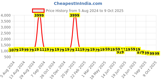 myntra.com Subham Beads and Stones Shimmer Saree subham Price History Graph from 5 Aug 2024 to 9 Oct 2025