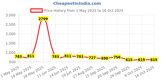 myntra.com Subham Beads and Stones Silk Blend Saree subham Price History Graph from 1 May 2025 to 16 Oct 2025