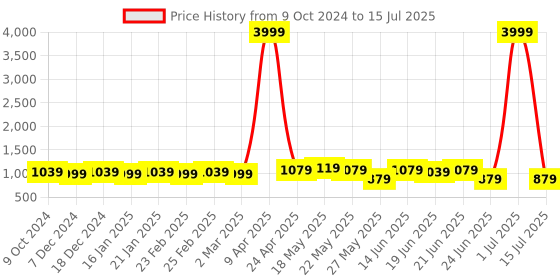 myntra.com Subham Embellish Border Plain Net Saree subham Price History Graph from 9 Oct 2024 to 15 Jul 2025