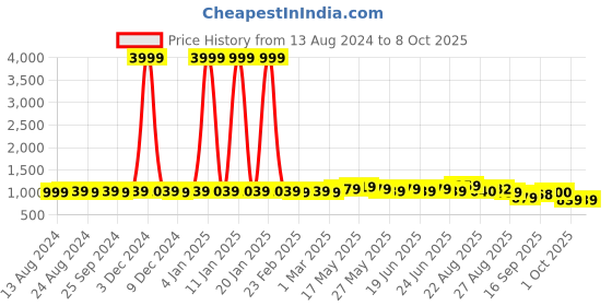 myntra.com Subham Embellished Beads and Stones Net Saree subham Price History Graph from 13 Aug 2024 to 7 Oct 2025