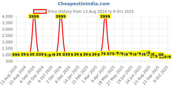 myntra.com Subham Embellished Beads and Stones Net Saree subham Price History Graph from 13 Aug 2024 to 7 Oct 2025