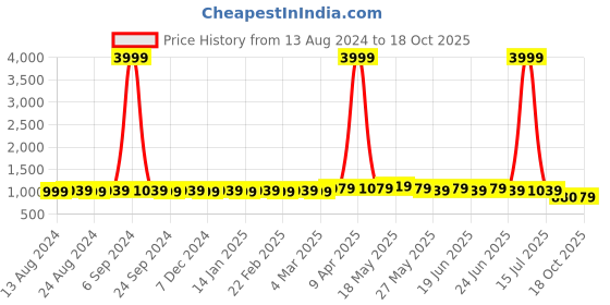 myntra.com Subham Embellished Beads and Stones Organza Saree subham Price History Graph from 13 Aug 2024 to 18 Oct 2025