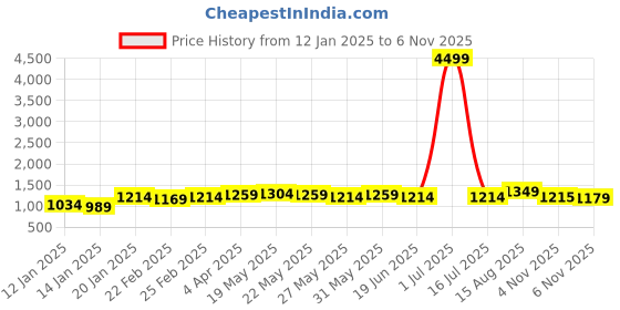 myntra.com Subham Embellished Beads and Stones Organza Saree subham Price History Graph from 12 Jan 2025 to 6 Nov 2025