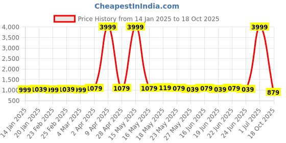 myntra.com Subham Embellished Beads and Stones Organza Saree subham Price History Graph from 14 Jan 2025 to 18 Oct 2025