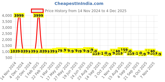 myntra.com Subham Embellished Beads and Stones Saree subham Price History Graph from 14 Nov 2024 to 4 Dec 2025