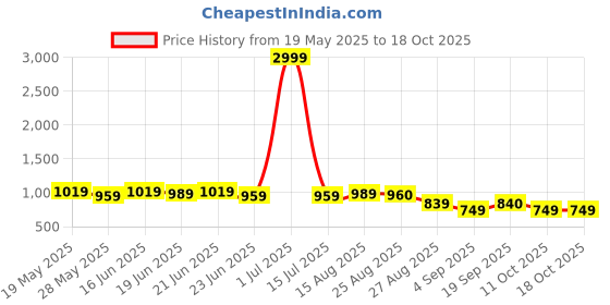 myntra.com Subham Embellished Beads and Stones Saree subham Price History Graph from 19 May 2025 to 18 Oct 2025
