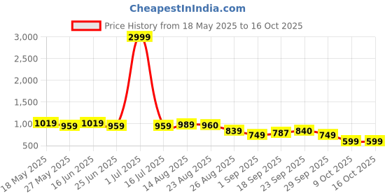 myntra.com Subham Embellished Beads and Stones Saree subham Price History Graph from 18 May 2025 to 15 Oct 2025