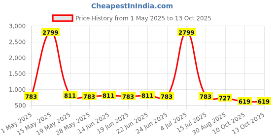 myntra.com Subham Embellished Beads and Stones Saree subham Price History Graph from 1 May 2025 to 12 Oct 2025