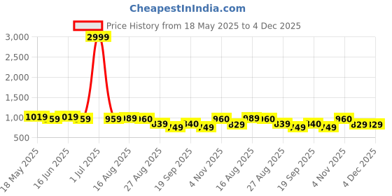 myntra.com Subham Embellished Beads and Stones Saree subham Price History Graph from 18 May 2025 to 4 Dec 2025