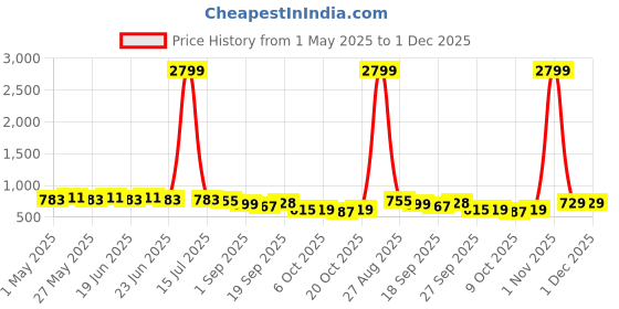myntra.com Subham Embellished Beads and Stones Saree subham Price History Graph from 1 May 2025 to 1 Dec 2025