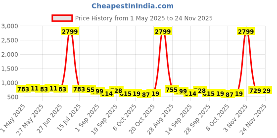 myntra.com Subham Embellished Beads and Stones Saree subham Price History Graph from 1 May 2025 to 24 Nov 2025