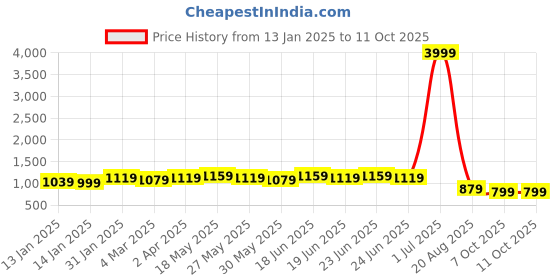 myntra.com Subham Embellished Beads and Stones Saree With Blouse Piece subham Price History Graph from 13 Jan 2025 to 11 Oct 2025