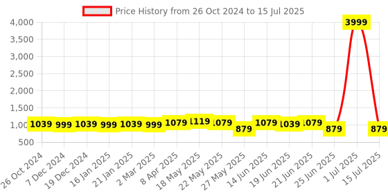 myntra.com Subham Embellished Border Solid Net Saree subham Price History Graph from 26 Oct 2024 to 15 Jul 2025