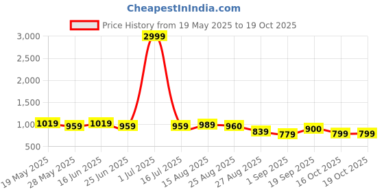 myntra.com Subham Embellished Embroidered Saree subham Price History Graph from 19 May 2025 to 18 Oct 2025