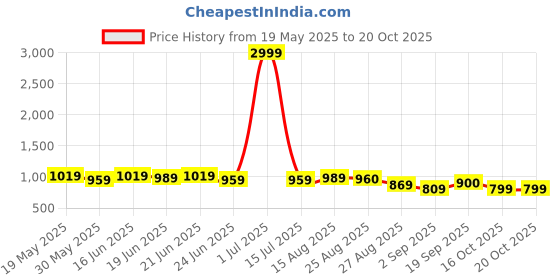 myntra.com Subham Embellished Embroidered Saree subham Price History Graph from 19 May 2025 to 20 Oct 2025