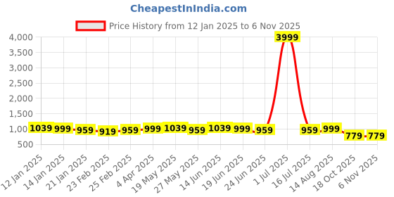 myntra.com Subham Embellished Embroidered Silk Blend Saree subham Price History Graph from 12 Jan 2025 to 6 Nov 2025