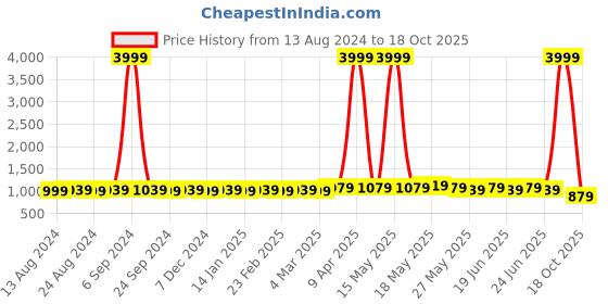 myntra.com Subham Embellished Organza Saree subham Price History Graph from 13 Aug 2024 to 18 Oct 2025